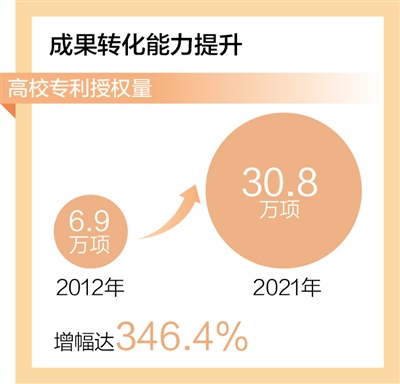 高校科技创新综合实力实现跃升