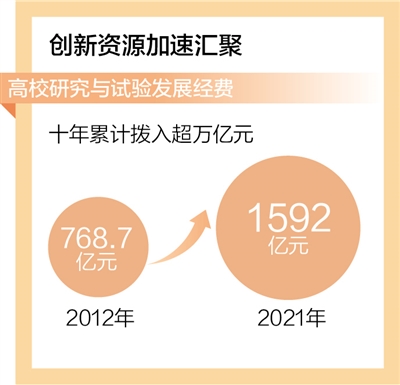 高校科技创新综合实力实现跃升