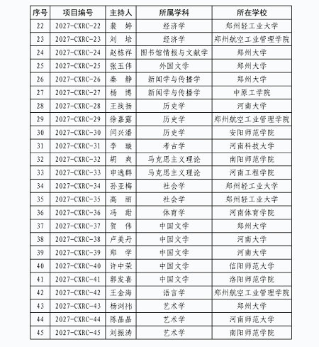 名单公布!河南立项资助15个团队、45名人才 名单公布!河南立项资助15个团队、45名人才